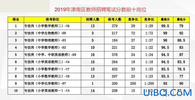 宁河区高考升学率(津南区本科率)？