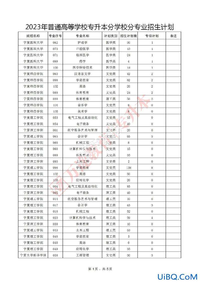 宁夏省专升本(宁夏大学有没有统招专升本)？