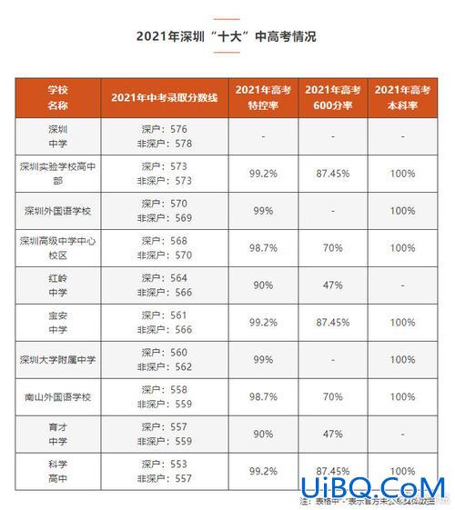 深圳市高中升学未来趋势 深圳高中录取率大概多少？