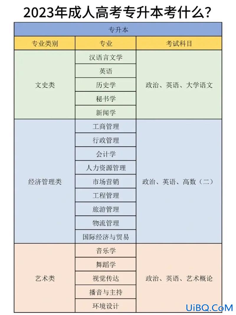 成考的专升本，成考的专升本考试科目？