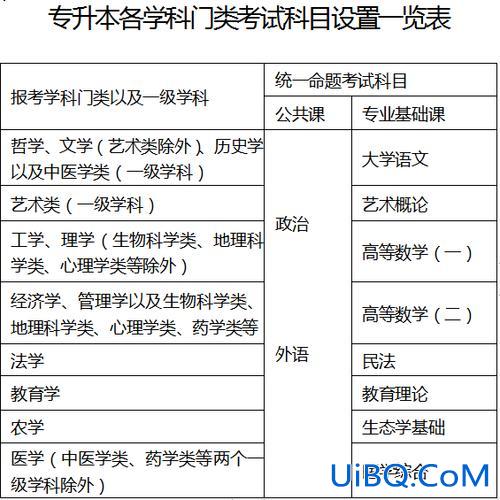 重庆成考专升本(成考专升本考哪几科)？