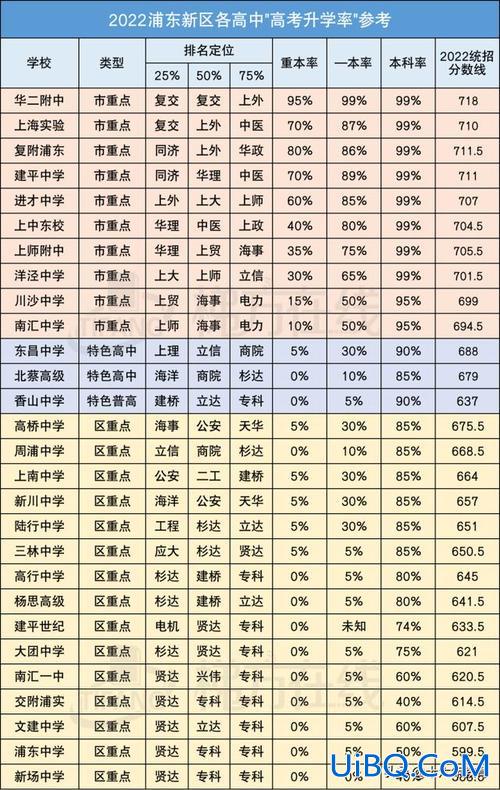 上海高中重点大学升学比例，上海的初中能直升高中吗？