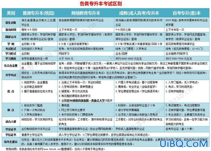 二专升本科 专升本一般考哪些？