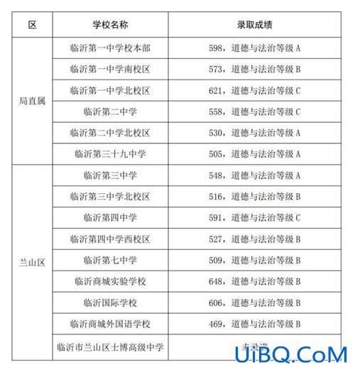 临沂罗庄区高考升学率高，临沂三区高中录取率是多少？