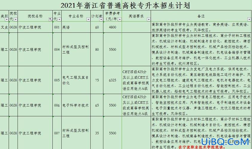 宁波专升本教育机构，宁波职业学院专升本学费多少？