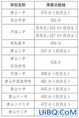 河北唐山初中升学率排行？唐山高中升学率排名？