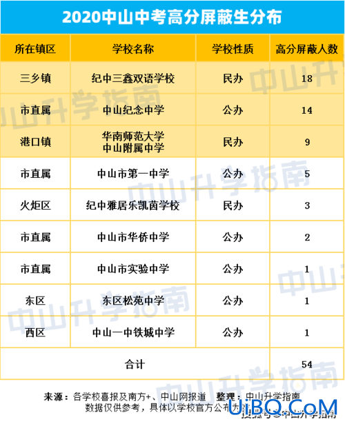 中山各初中升学率 中山市初中升学率排名？