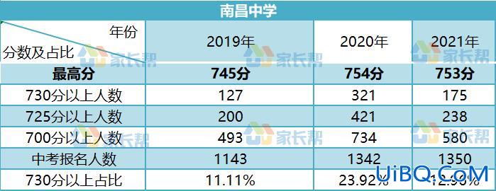 沈阳南昌中学高考升学率 南昌中学长白岛校区升学率？