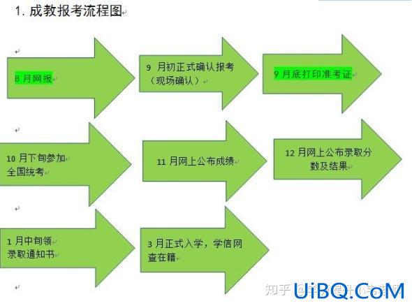 成人在职专升本？成人高考专升本的全部流程是什么样的？