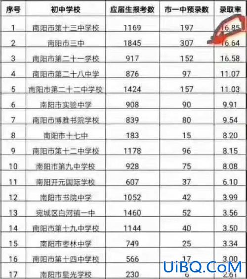 2019南阳一中中考升学 南阳市一高一本升学率？