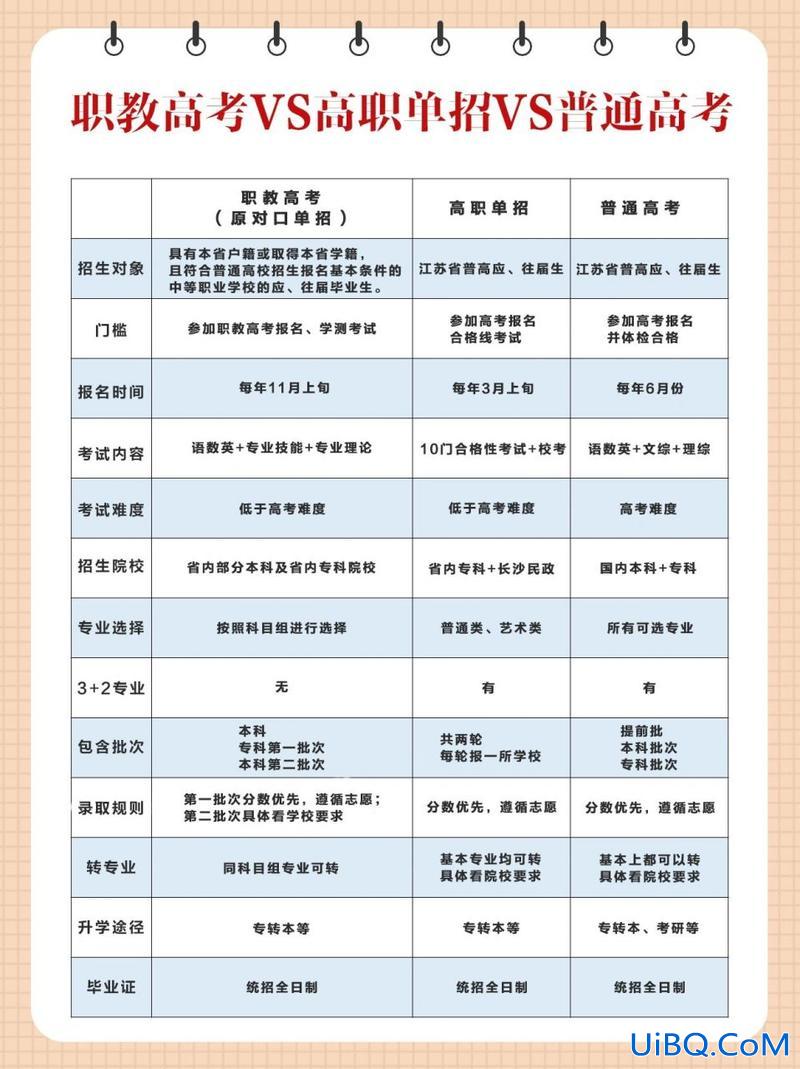单招对口升学职教高考？职高对口升学和单招区别？