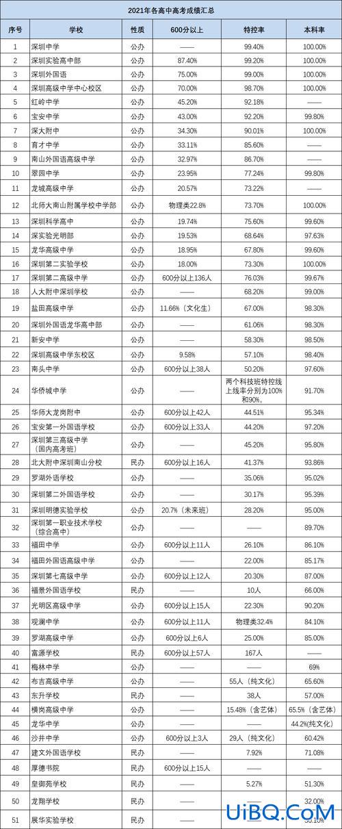 深圳哪个学校升学率高，深圳公办中学普高升学率排名？