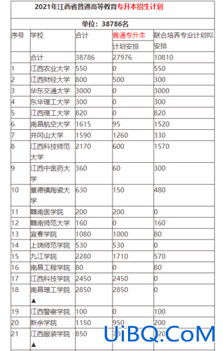 江西专升本学校排名 江西统招专升本名次排位？