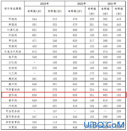 对口升学四川语文，2023四川对口升学录取规则？