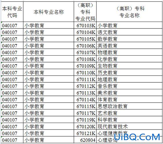 小学教育专业专升本？小学教育专升本对口专业？