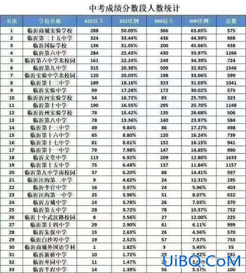 在临沂初中升学率排名？临沂各初中升学率？
