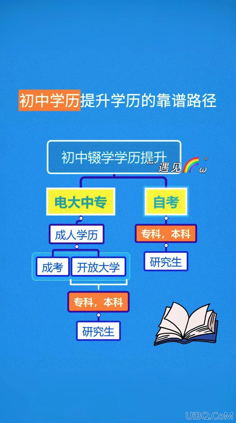 中专生怎样升学历，现在是中专学历，该如何再提高学历？