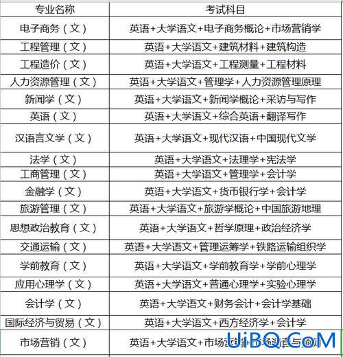 陕西专升本科目 陕西省专升本考试科目？