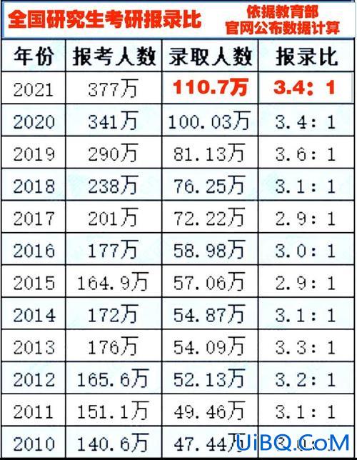 硕士生升学率？考研升学率？
