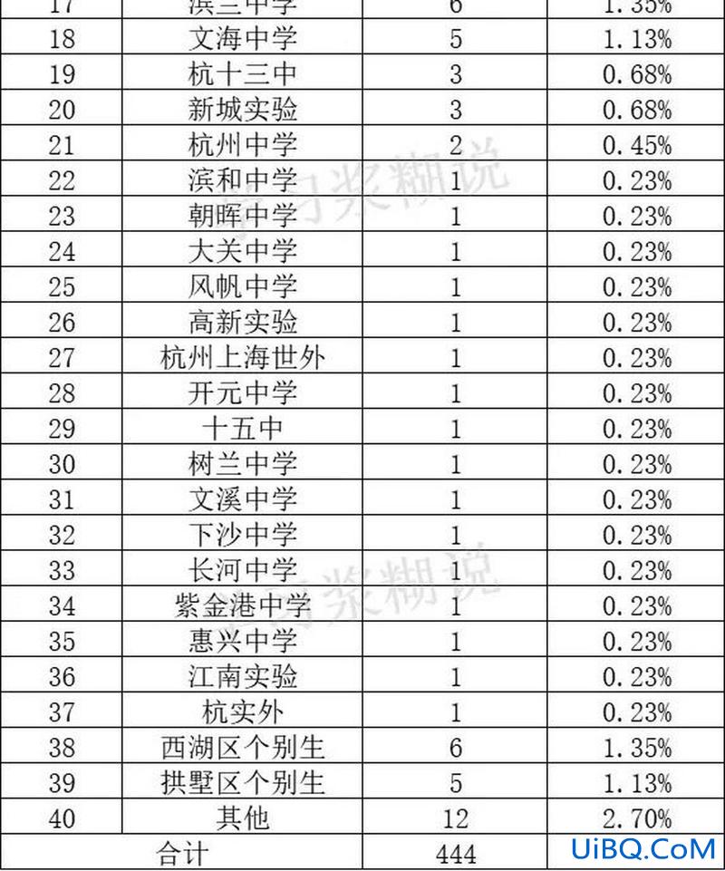杭州学区升学率排行图，杭州初中学区排名？