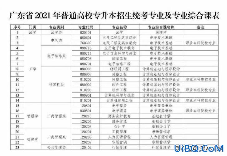 怎样才可以专升本(报专升本需要什么条件)？