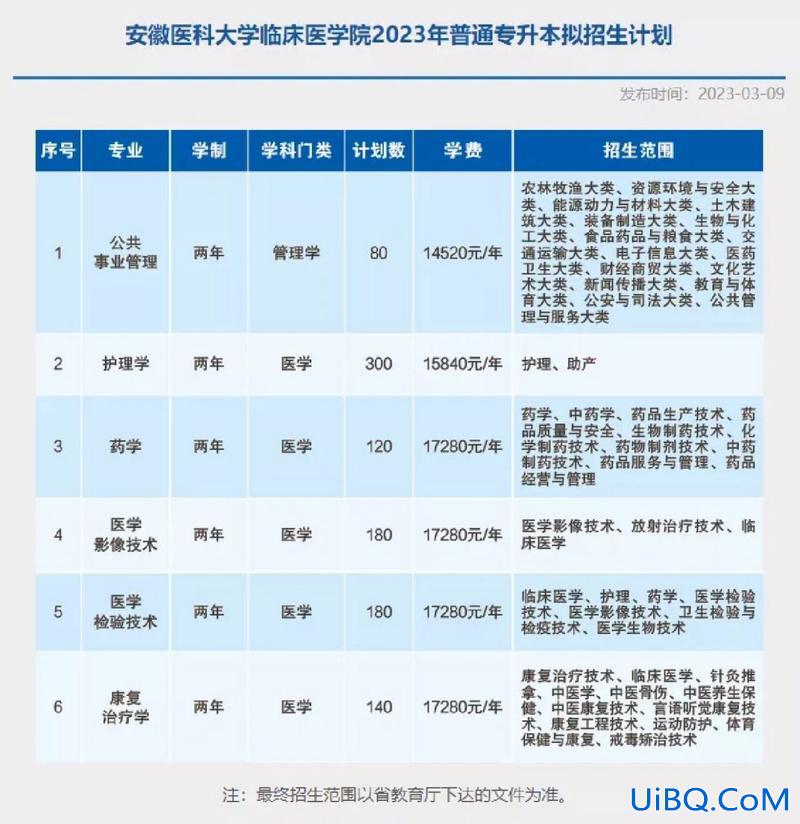 医路教育专升本 安徽医科大学临床医学院专升本含金量？