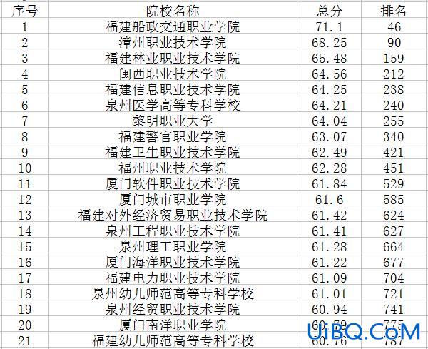 福建专科提升学历机构排名？福建专本连读的院校？