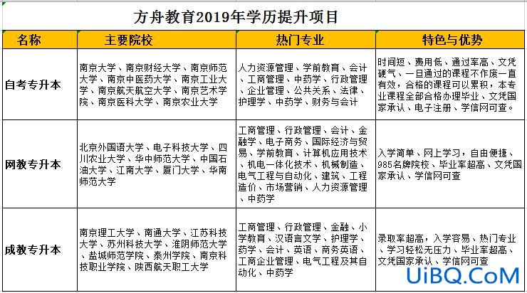 提升学历要考几门课程 专升本要考那几门课？