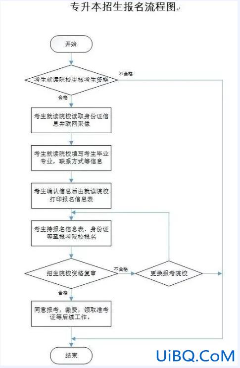 河南专升本服务平台，河南专升本复核流程？