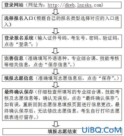 安徽专升本考试报名(安徽专升本报考流程谁知道)？