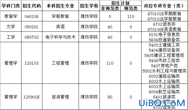 潍坊专升本报名(潍坊有哪个专升本机构比较好的嘛，求推荐)？