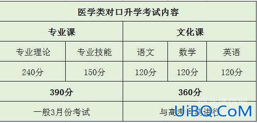 对口升学医科西医类？西医对口升学考试科目？