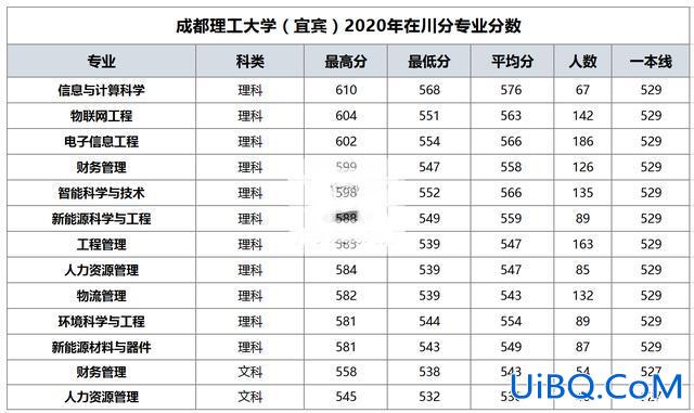 成都理工升学率高吗？成都理工大学为什么分那么高？