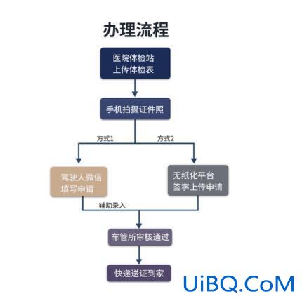 重庆汽博升学历报考流程，重庆汽博可以办理驾驶证换证么？