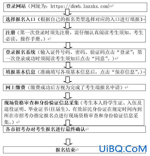 专升本本科报名 国际院校专升本怎么报名？