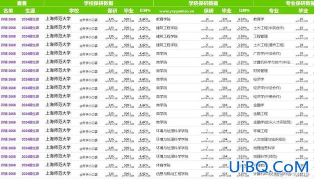 上海各区大学升学率，上海师范大学男女比例以及升学率？