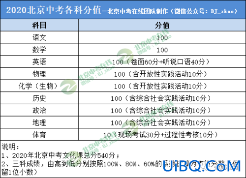 中考和升学考试的区别 中考毕业考试和升学考试的区别？