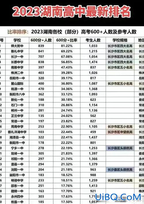 长沙高考升学率排名？长沙高中升学率排名？