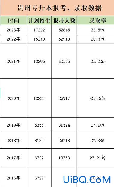 贵州各校高考升学率 贵州本科录取率是多少？