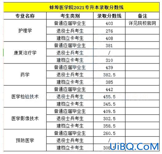 蚌埠专升本院校，蚌埠医学院专升本有哪些专业？