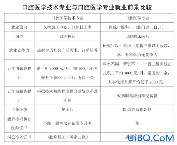 口腔专升本考什么，口腔专科升本考哪些科目？