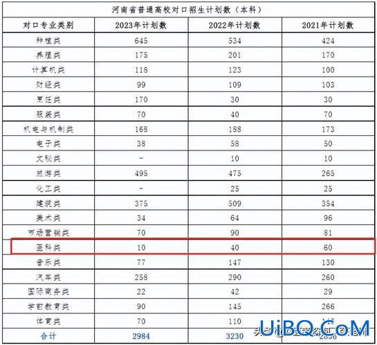 河南对口升学录取率 2023河南对口升学可以报几个学校？
