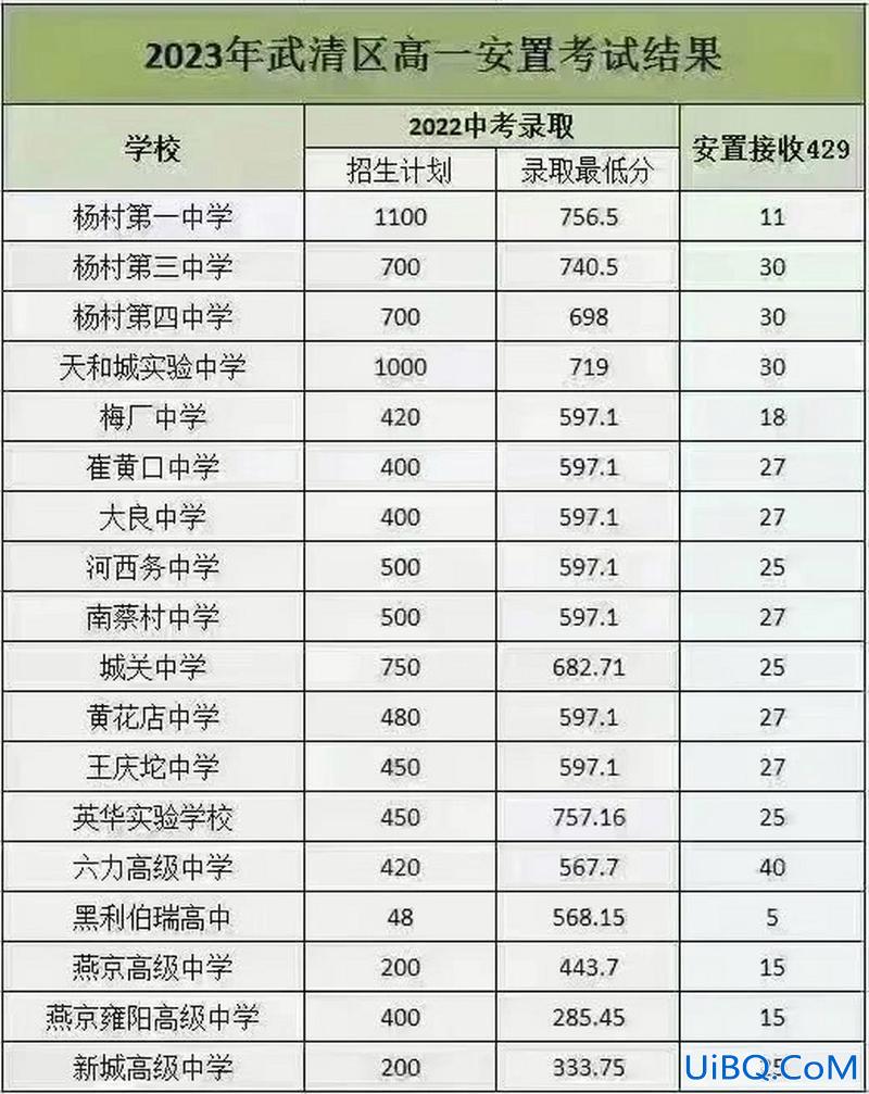 武清各学校升学率高中？武清五中初中升学率排名？
