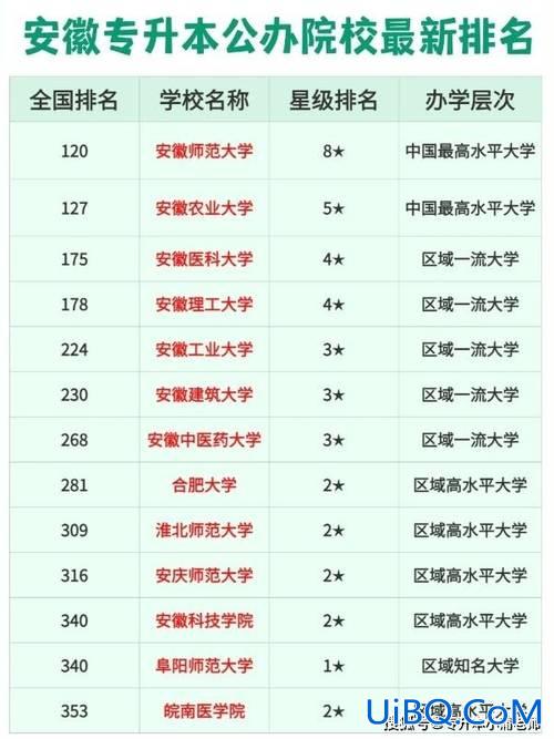 安徽专升本学校排名 安徽专升本难度排名？