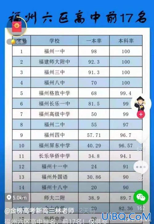 福州地区高中本科升学率(福州高中一本录取率排名)？