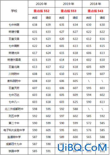 济南成都中考升学率多少，3+3高中多少分数能上？