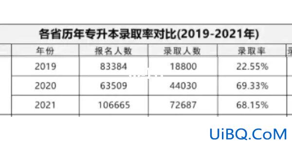 山东的升学率 2004年山东本科录取率？