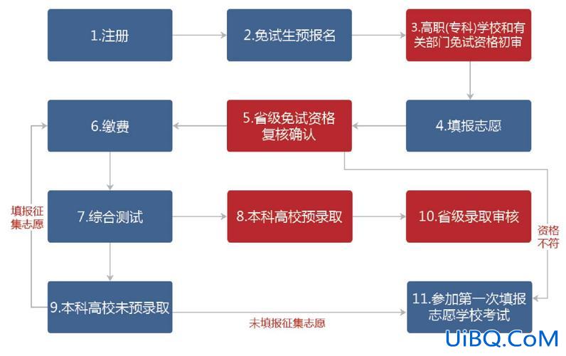 报考专升本的流程，专升本考试策略和报考流程？