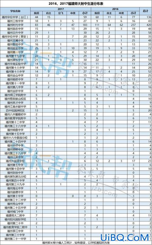 历年福州高中本科升学率，福州高中升学率？
