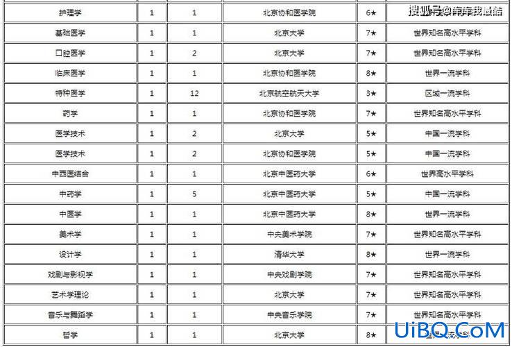 北京所有大学升学率排名？北京大学怎么样？